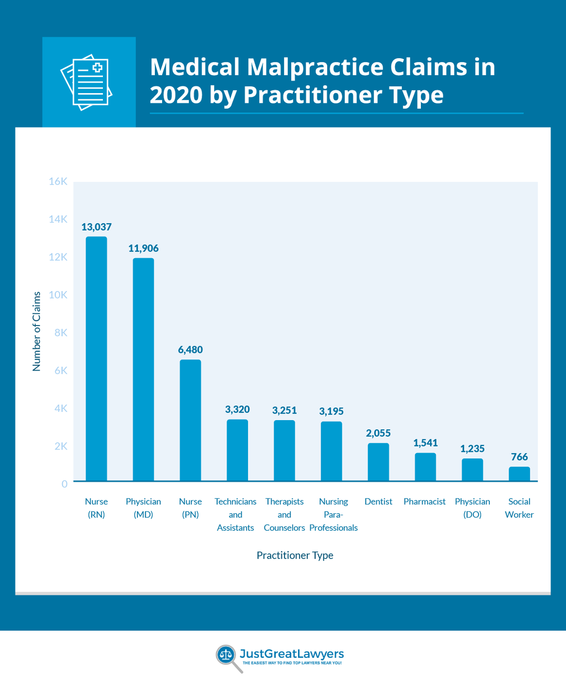 medical malpractice claims in 2020 by practitioner type