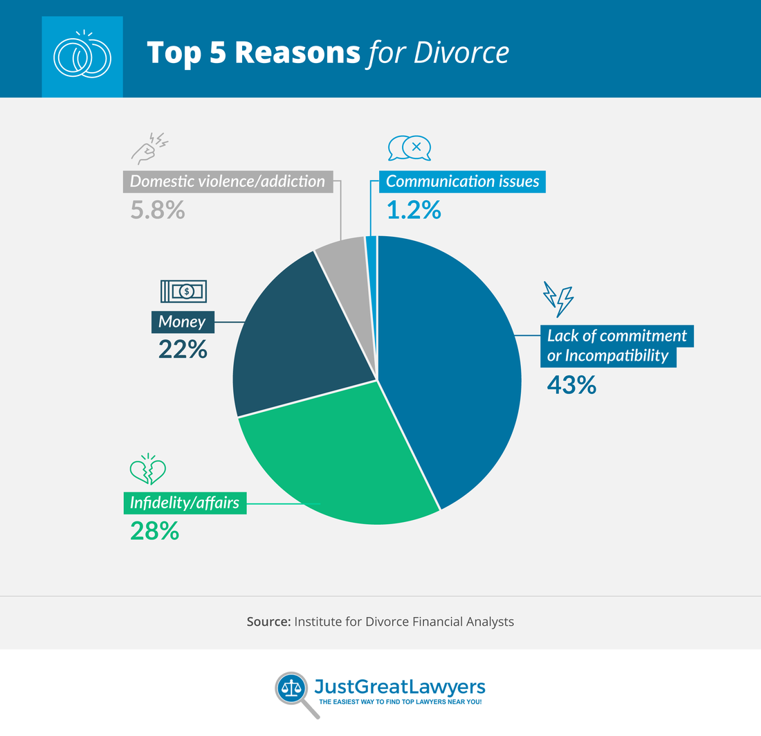 Top five reasons for divorce