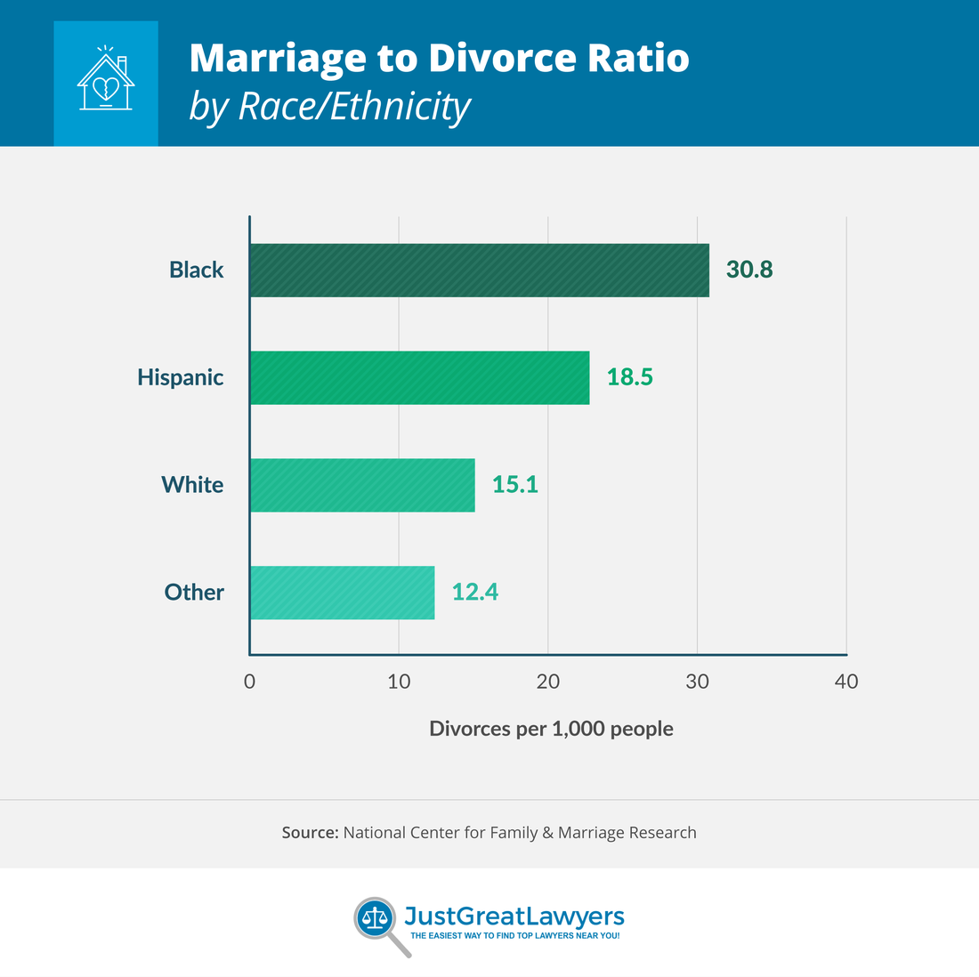 Marriage divorce ratio by race ethncity