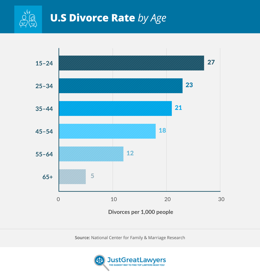 Divorce Statistics And Facts In 2021