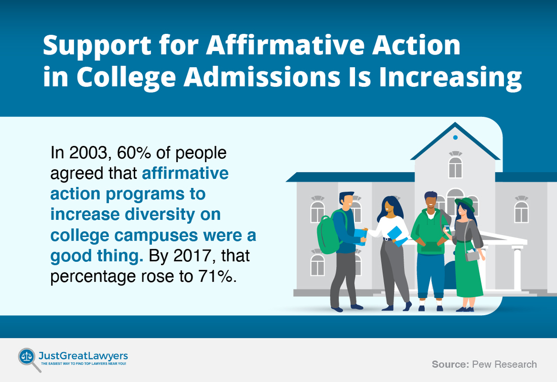 support for affirmative action in college admissions is increasing